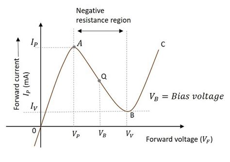 Tunnel Diode Oscillator