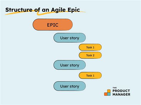 Epics Definition, Examples How To Write An Agile Epic, 57% OFF