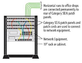 Patch Panel Switch Structured Diagram