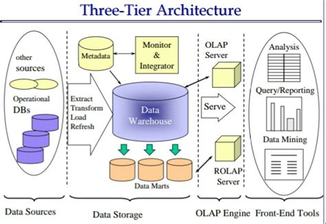 data warehouse architecture in hindi डेटा वेयरहाउस आर्किटेक्चर