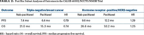 Updates of Key Studies Differ on Relative Benefit of Nab-Paclitaxel in Breast Cancer - The ASCO Post