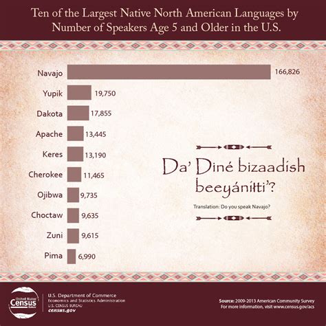 Indigenous Languages of the United States Uncategorized