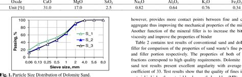 Chemical Properties of Dolomite Sand Waste. | Download Table