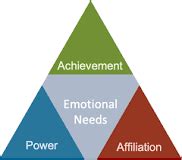 McClellan’s theory of motivation - Emotional-intelligence