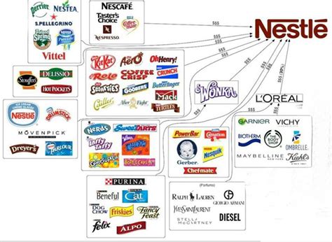 SWOT analysis of Nestle - Nestle SWOT analysis and 4 P's