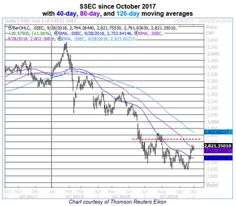 Shanghai Composite Index Chart - (PDF) THE CAPITAL MARKETS OF CHINA AND USA: A COMPARATIVE ...