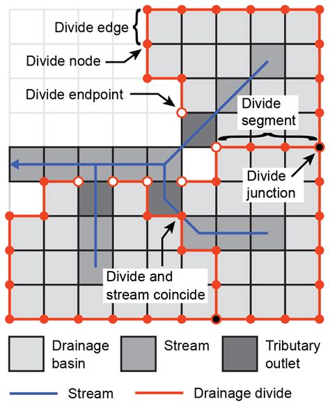 ESurf - Drainage divide networks – Part 1: Identification and ordering in digital elevation models