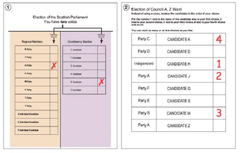 Ballot paper design | Download Scientific Diagram