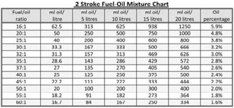 2 Stroke Oil Mix Chart