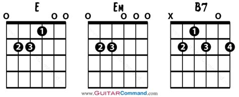 Strumming Patterns For Guitar - How To Strum Guitar Chords