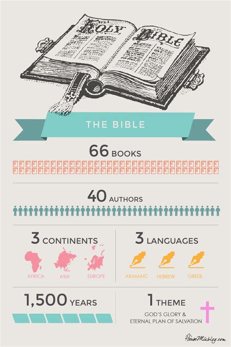 Bible infographic – 66 books 40 authors 3 continents 3 languages – House Mix