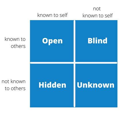 How To Use Johari Window To Build Self-Awareness