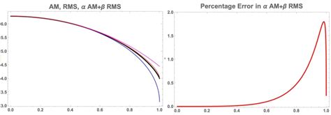 Approximating the Circumference of an Ellipse – ThatsMaths