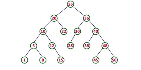 Data Structures Tutorials - Binary Search Tree | example | BST Operations