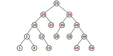 Bst Data Structure