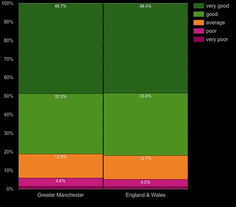 Greater-Manchester Census 2021.