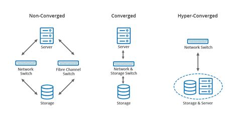 What is a converged failover cluster : r/sysadmin