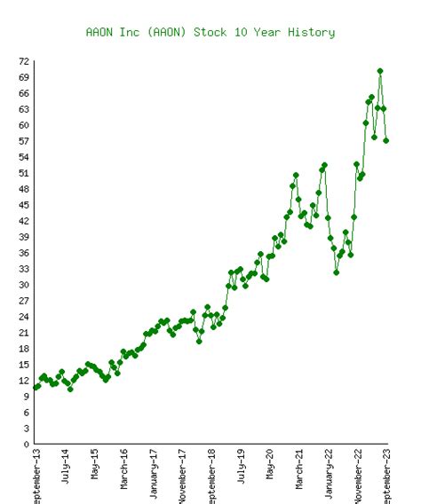 AAON (AAON) Stock 10 Year History & Return
