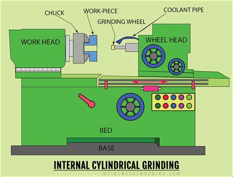 Cylindrical Grinding - Fine MetalWorking