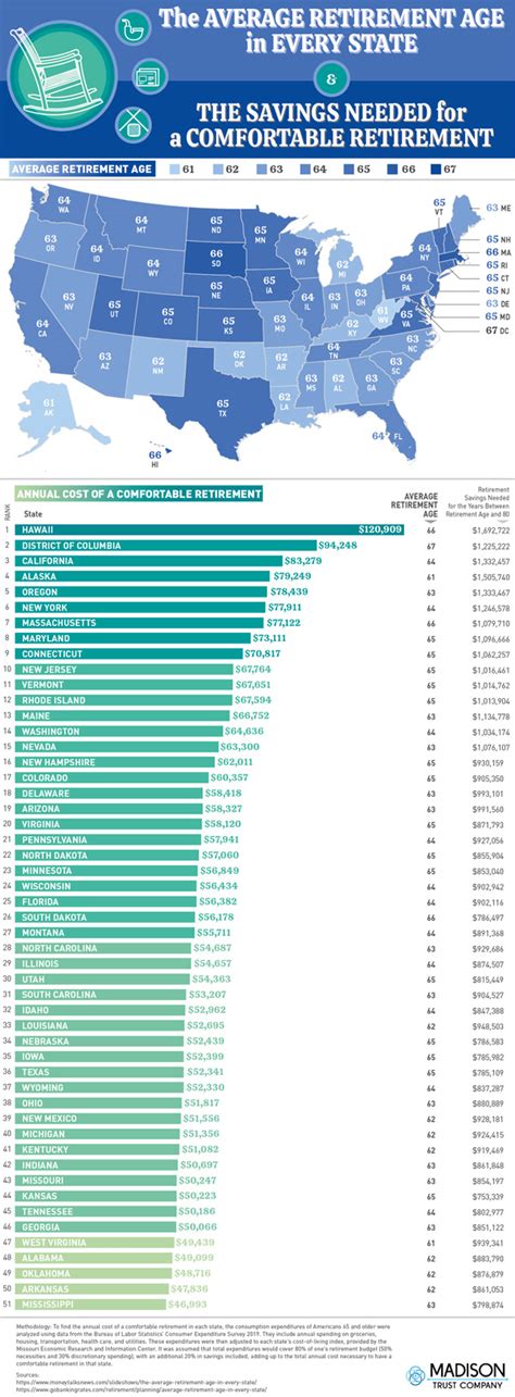 Average Retirement Age In Every State [Infographic] - Best Infographics