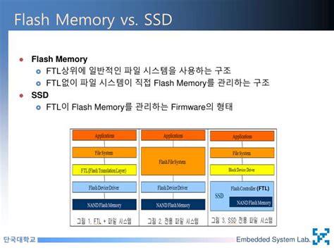 PPT - SSD(Solid State Disk) 에 최적화된 파일시스템과 플랫폼 개발 PowerPoint Presentation - ID:3301672