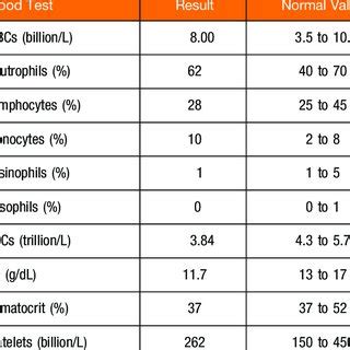 Laboratory Blood Test Results | Download Table