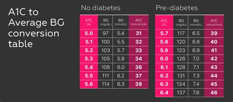 Estimated Average Blood Glucose Calculator for A1c - One Drop