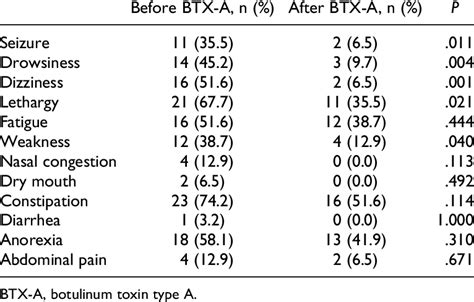 Adverse Effects of Baclofen Treatment. | Download Scientific Diagram