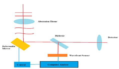 A simplified schematic of an Adaptive Optics system with deformable... | Download Scientific Diagram