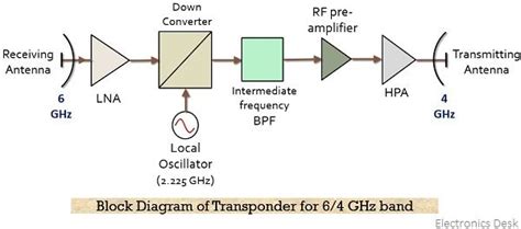 What is Transponder (Satellite Communications)? Functions and Working ...