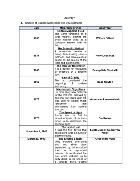 Timeline about Major Discoveries and Developments in Science and ...