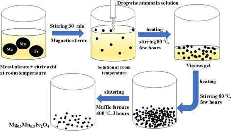 Schematic diagram of the synthesis method | Download Scientific Diagram