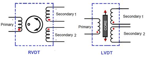 Difference between LVDT and RVDT? - InstrumentationTools