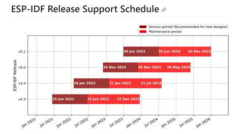 แนะนำการใช้งานชิป ESP32 SoCs ของบริษัท Espressif Systems - IoT Engineering Education