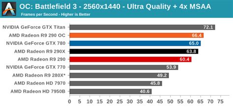 Overclocking - The AMD Radeon R9 290 Review