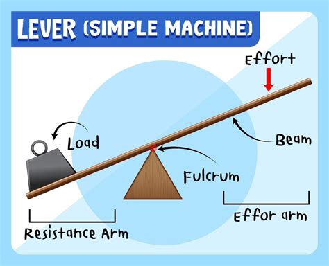 Lever Simple Machines