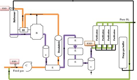 The block diagram of hydrogen generation process by steam methane ...