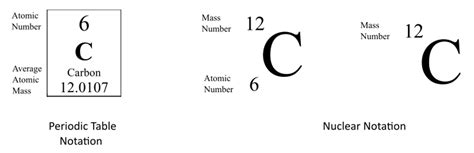 Element Notation Examples