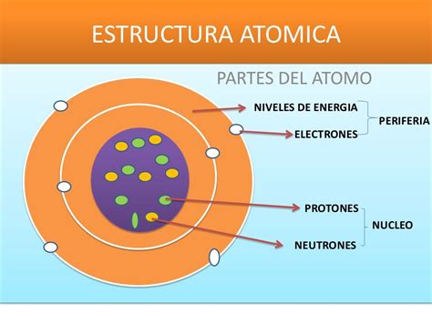 Dibujo De Un Atomo Y Sus Partes - Nuestra Inspiración