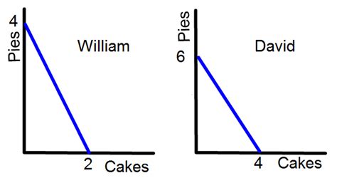 Absolute Advantage Graph - EzequielatHubbard