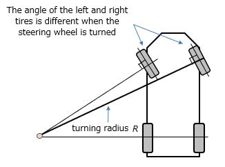 Calculation of Turning radius of vehicle, Minimum turning radius ...