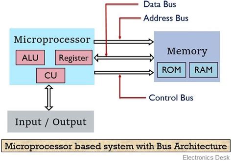 What is a Microprocessor? Definition, Invention, Working and ...