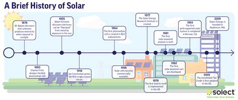 The History of Solar Energy: Let's Geek Out - Solect