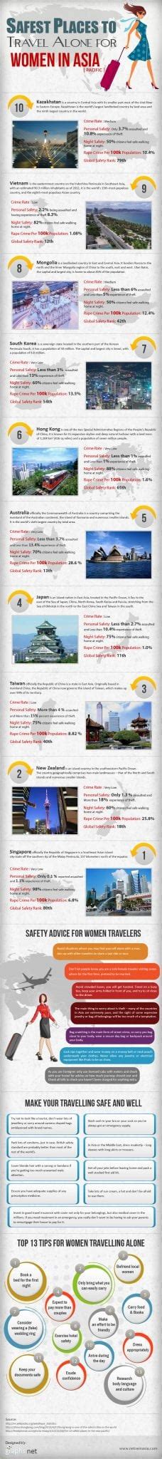 Safest countries for female travelers: Singapore, New Zealand, Taiwan