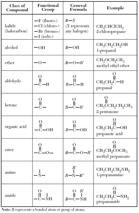 Castle Learning Chemistry Table R