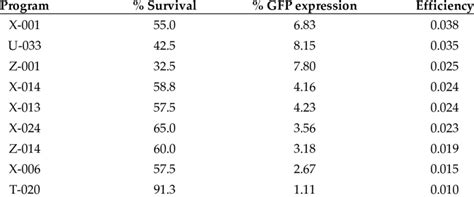 Efficiency of transient transfection of different Nucleofector... | Download Scientific Diagram