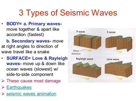 Types Of Earthquake Waves