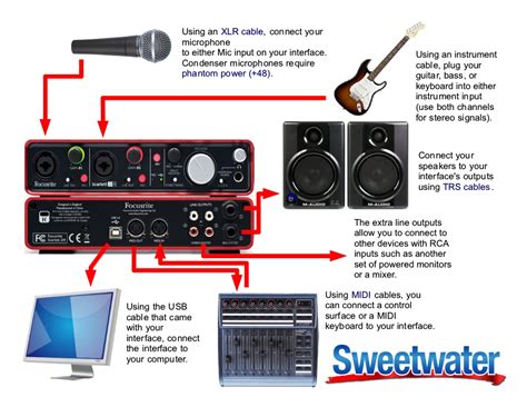 Example setup diagram for a Focusrite Scarlett 2i4 | Sweetwater