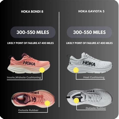 Hoka Bondi 8 vs Gaviota 5: Unveiling the Ultimate Comparison - thereviewal