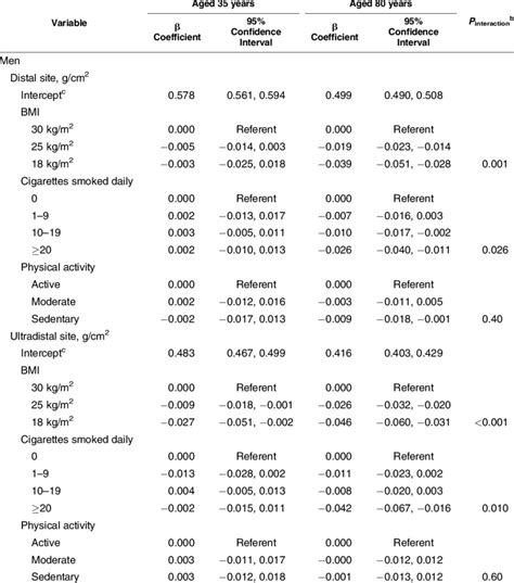 Determinants for Bone Mineral Density Levels Estimated at 35 and 80 ...